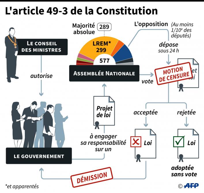 Réforme des retraites: le 49-3, un recours utilisé 88 fois en 60 ans